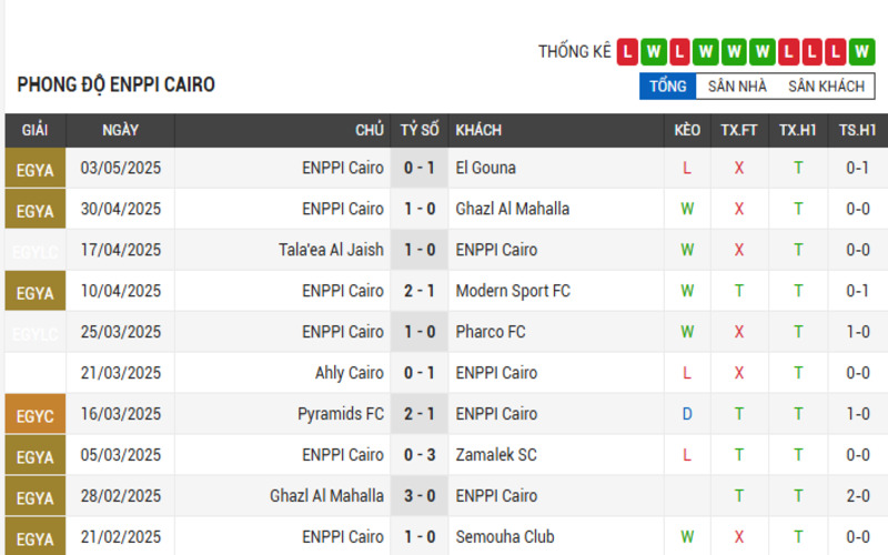 Phong độ ENPPI Cairo